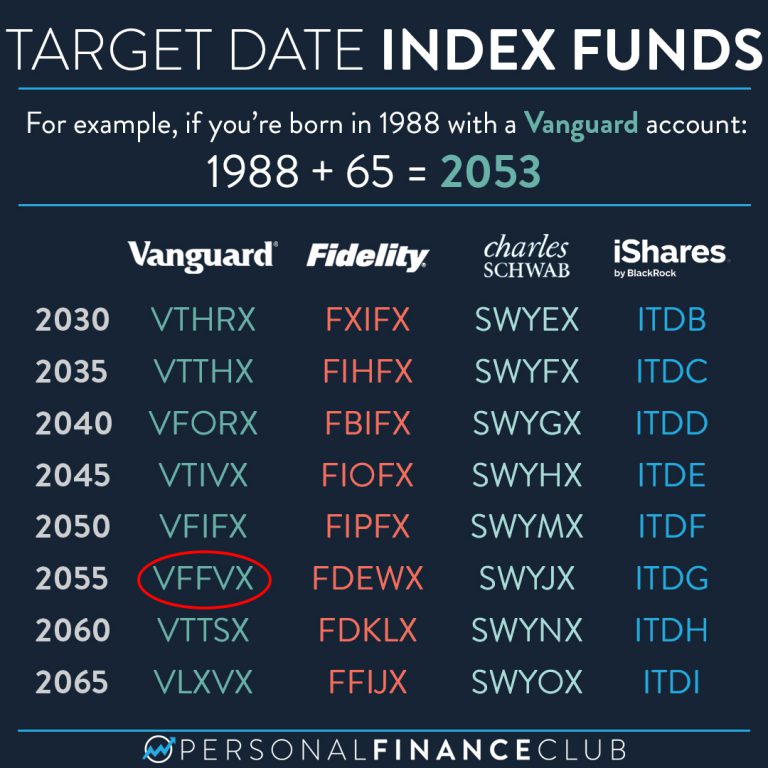 Seven reasons to put 100 of your portfolio in a target date index fund Personal Finance Club