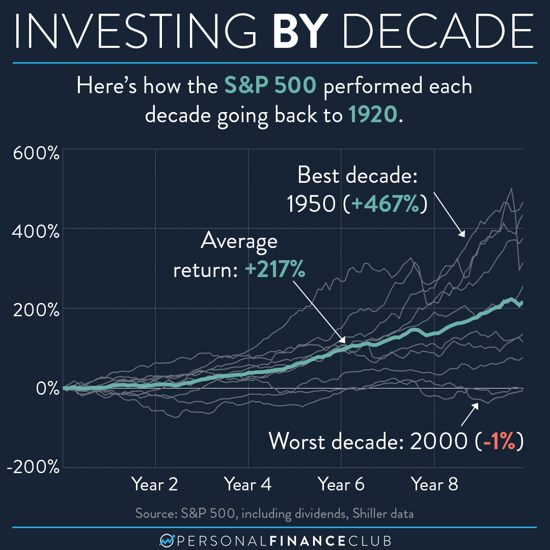 Here’s how th S&P 500 performed each decade going back to 1920 ...