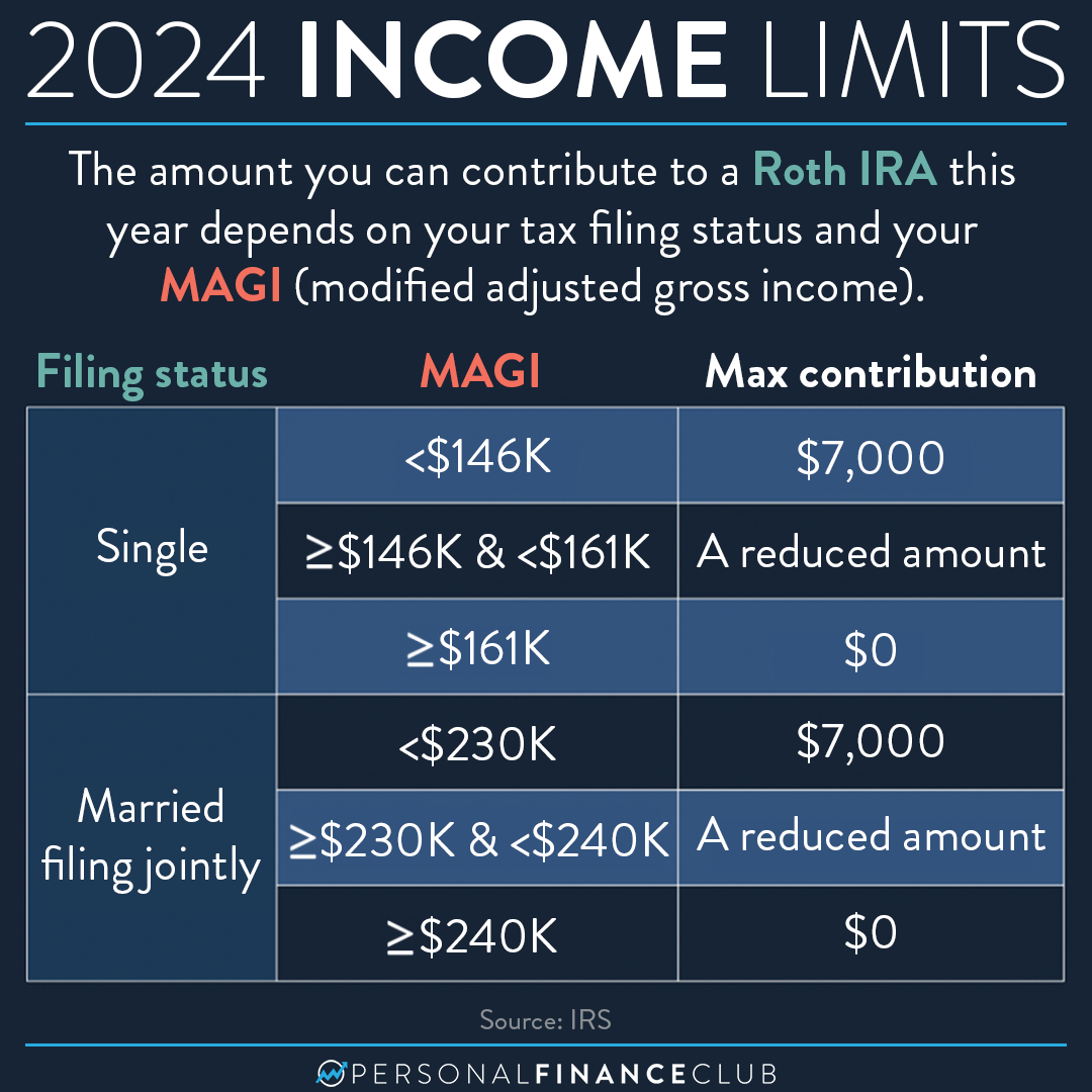 Roth IRA Limits for 2024 Personal Finance Club