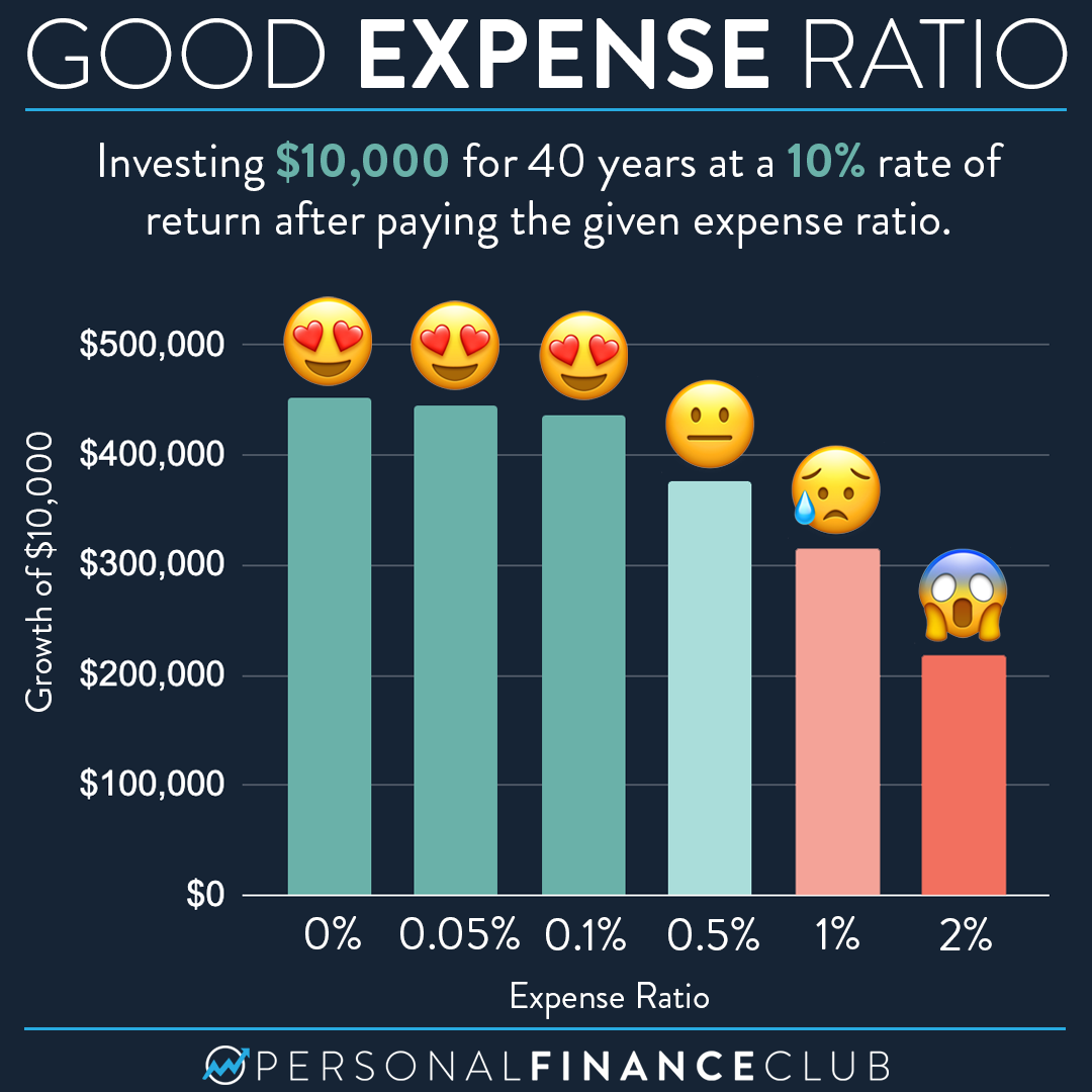 What’s a good expense ratio and how does it affect my return