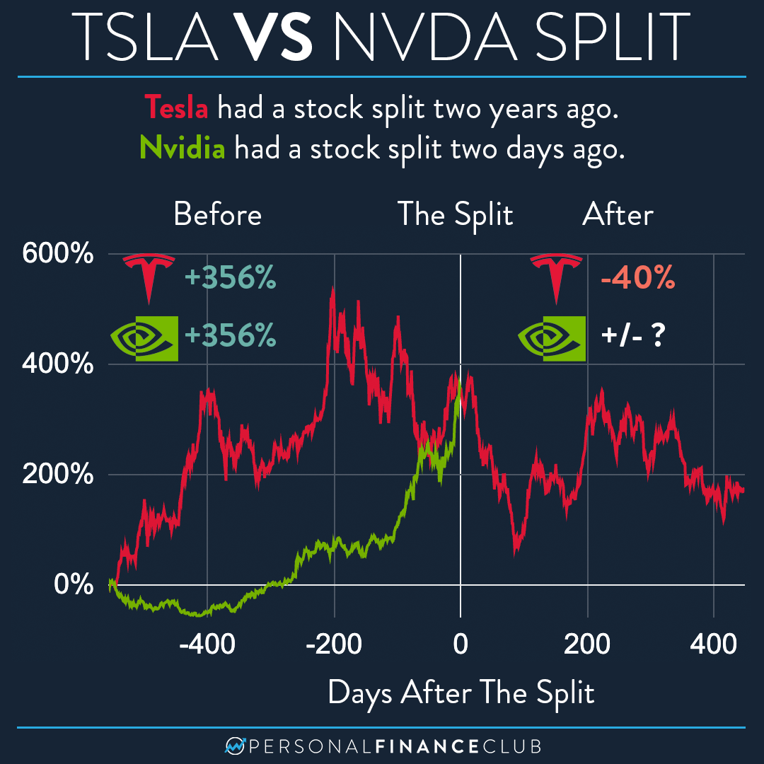Should i buy nvidia after the stock split personal finance club