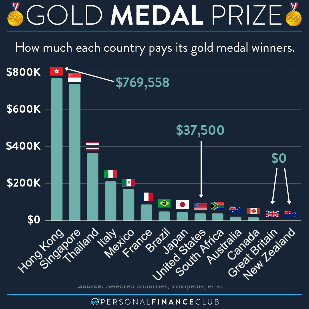 How much each country pays its gold medas winners? – Personal Finance Club